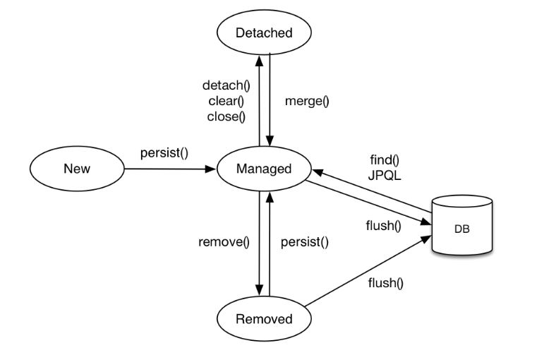 Java orm jpa java persistence api programming moregorenine